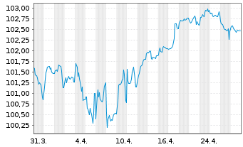 Chart Banco Santander S.A. EO-Preferred MTN 2024(34) - 1 Month