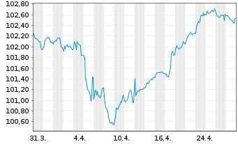 Chart Lloyds Banking Group PLC Med.-T.Nts 2024(29/34) - 1 mois