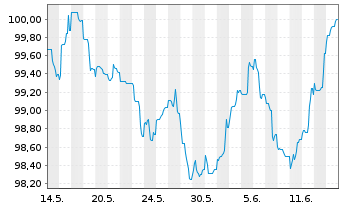 Chart RWE AG Medium Term Notes v.24(31/32) - 1 mois