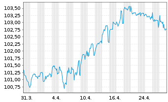 Chart RWE AG Medium Term Notes v.24(31/32) - 1 mois