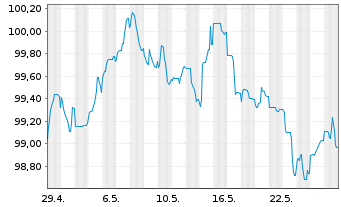 Chart RWE AG Medium Term Notes v.24(31/32) - 1 Monat