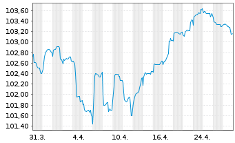 Chart Standard Chartered PLC Med.-T.Nts 2024(31/32) - 1 mois