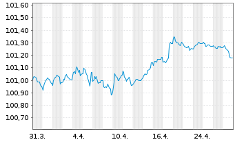 Chart Toyota Motor Finance (Neth.)BV EO-MTN. 2024(27) - 1 mois