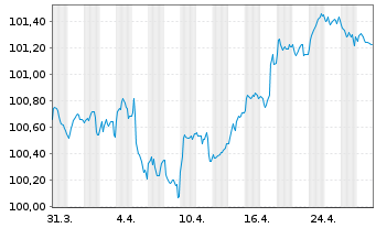 Chart Toyota Motor Finance (Neth.)BV EO-MTN. 2024(29) - 1 mois