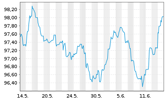 Chart BNG Bank N.V. EO-Medium-Term Nts 2024(34) - 1 mois
