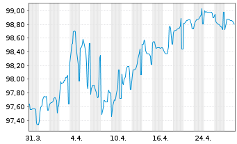 Chart BNG Bank N.V. EO-Medium-Term Nts 2024(34) - 1 mois