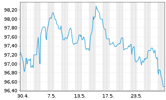 Chart BNG Bank N.V. EO-Medium-Term Nts 2024(34) - 1 Monat
