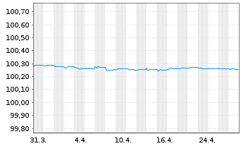 Chart NatWest Markets PLC EO-FLR Med.-Term Nts 2024(26) - 1 mois