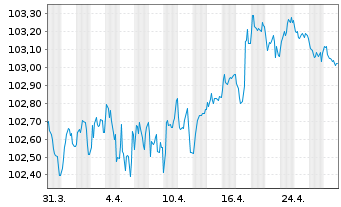 Chart NatWest Markets PLC EO-Med.-Term Nts 2024(29) - 1 Month