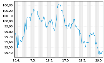 Chart NatWest Markets PLC EO-Med.-Term Nts 2024(29) - 1 Month