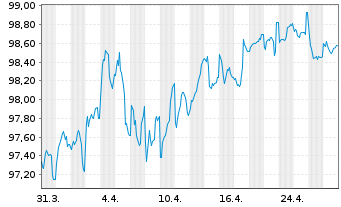 Chart Council of Europe Developm.Bk EO-MTN. 2024(34) - 1 mois