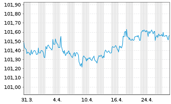 Chart Volkswagen Leasing GmbH Med.Term Nts.v.24(26) - 1 Monat