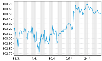 Chart Banco de Sabadell S.A. Preferred MTN 24(29/30) - 1 Monat