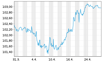 Chart Volkswagen Leasing GmbH Med.Term Nts.v.24(28) - 1 mois