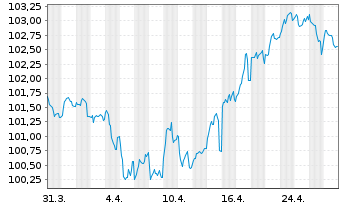 Chart Volkswagen Leasing GmbH Med.Term Nts.v.24(31) - 1 Monat