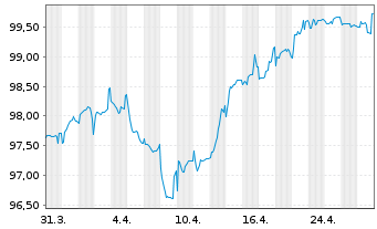 Chart Polen, Republik EO-Medium-Term Notes 2024(44) - 1 Monat