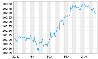 Chart E.ON SE Medium Term Notes v.24(30/31) - 1 mois