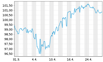 Chart E.ON SE Medium Term Notes v.24(35/36) - 1 mois