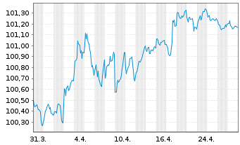 Chart Export Development Canada EO-Med.T.Nts 2024(29) - 1 Month