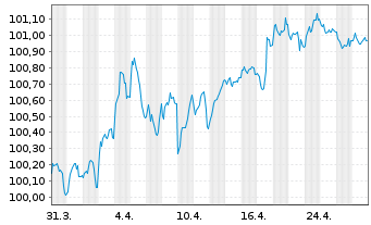 Chart Dexia S.A. EO-Medium-Term Notes 2024(29) - 1 mois