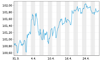 Chart OP-Asuntoluottopankki Oyj EO-Cov. MTN. 2024(31) - 1 mois