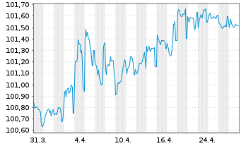 Chart Japan Finance Organ.f.Municip. EO-MTN. 2024(29) - 1 mois