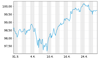 Chart Enagás Financiaciones S.A.U. EO-MTN. 2024(24/34) - 1 Month