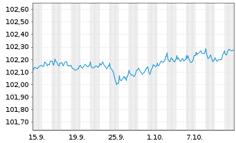 Chart ENEL Finance Intl N.V. EO-Med.Term Notes 24(24/28) - 1 Month