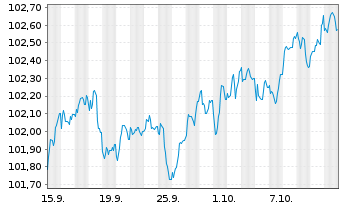 Chart ENEL Finance Intl N.V. EO-Med.Term Notes 24(24/35) - 1 Month