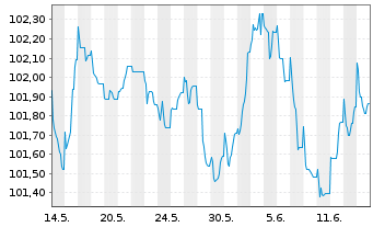 Chart Banco Santander S.A. EO-FLR Med.Term Nts 24(29/34) - 1 Month