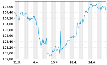 Chart Banco Santander S.A. EO-FLR Med.Term Nts 24(29/34) - 1 Month