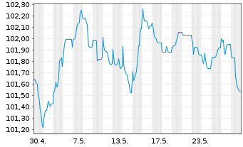 Chart Banco Santander S.A. EO-FLR Med.Term Nts 24(29/34) - 1 Monat