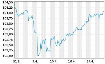 Chart EnBW Energie Baden-Württem. AG v.24(24/84) - 1 mois