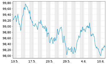 Chart Nestlé Finance Intl Ltd. EO-Med.T.Nts 2024(30/31) - 1 Month