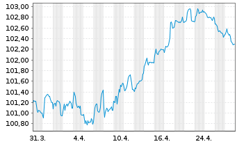 Chart Nestlé Finance Intl Ltd. EO-Med.T.Nts 2024(30/31) - 1 Month