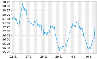 Chart Nestlé Finance Intl Ltd. EO-Med.T.Nts 2024(36/37) - 1 Monat