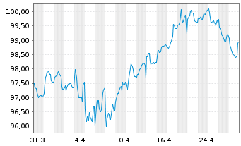 Chart Nestlé Finance Intl Ltd. EO-Med.T.Nts 2024(36/37) - 1 Month