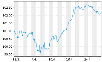 Chart Telefonica Emisiones S.A.U. EO-MTN. 2024(24/32) - 1 mois