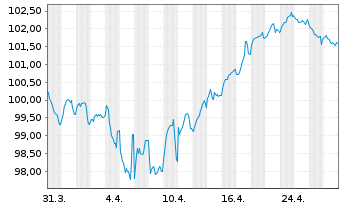 Chart Telefonica Emisiones S.A.U. EO-MTN. 2024(24/36) - 1 mois