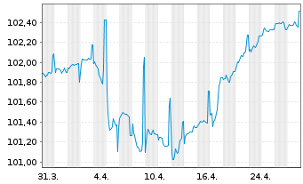 Chart Ungarn EO-Bonds 2024(29) - 1 Month