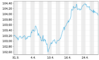 Chart Logicor Financing S.à.r.l. EO-MTN. 2024(24/28) - 1 mois