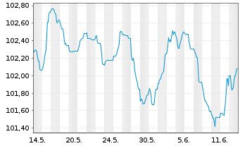 Chart Jyske Bank A/S EO-FLR Med.-T. Nts 2024(24/35) - 1 mois