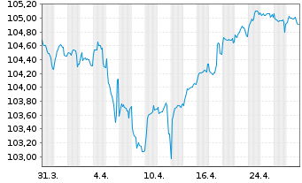 Chart Jyske Bank A/S EO-FLR Med.-T. Nts 2024(24/35) - 1 mois