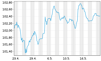 Chart Jyske Bank A/S EO-FLR Med.-T. Nts 2024(24/35) - 1 Month