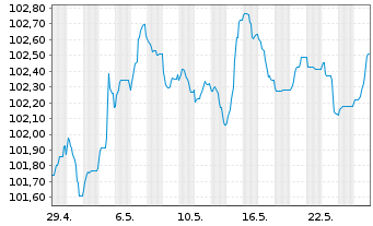 Chart Jyske Bank A/S EO-FLR Med.-T. Nts 2024(24/35) - 1 Monat