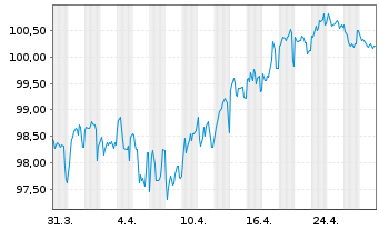 Chart Deutsche Bahn Finance GmbH Med.Term Notes 2024(38) - 1 Monat