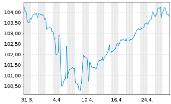 Chart Telefónica Europe B.V. EO-FLR Bonds 2024(24/Und.) - 1 mois