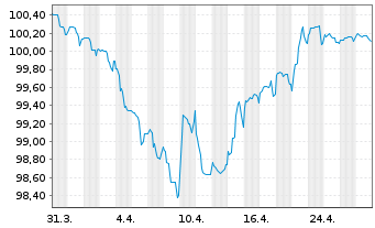 Chart Kapla Holding S.A.S EO-FLR Nts 2024(24/30) Reg.S - 1 mois