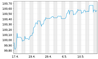 Chart Kapla Holding S.A.S EO-FLR Nts 2024(24/30) Reg.S - 1 Monat