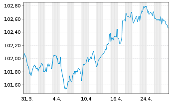 Chart Eurogrid GmbH MTN v.2024(2028/2029) - 1 mois